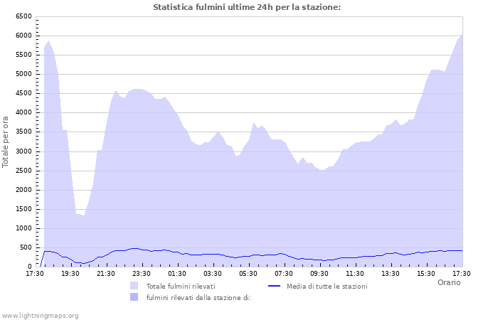 Grafico: Statistica fulmini