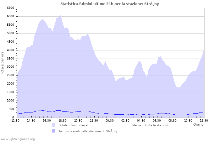 Grafico: Statistica fulmini