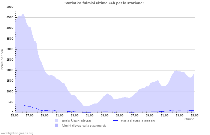 Grafico: Statistica fulmini