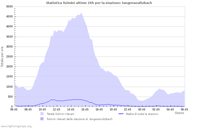 Grafico: Statistica fulmini