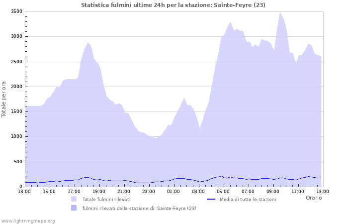 Grafico: Statistica fulmini