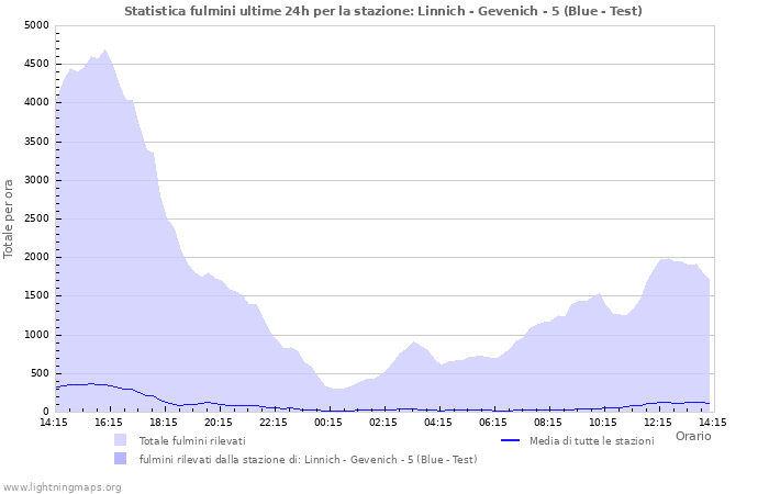 Grafico: Statistica fulmini