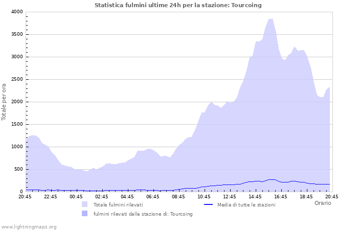 Grafico: Statistica fulmini