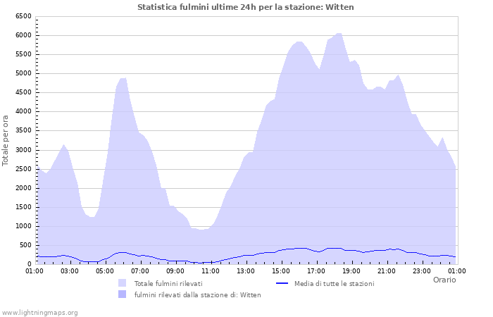 Grafico: Statistica fulmini