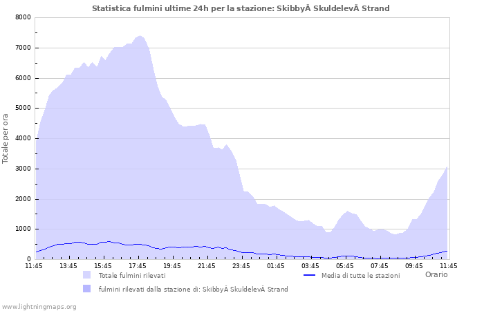 Grafico: Statistica fulmini