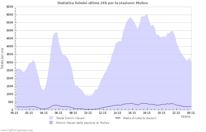 Grafico: Statistica fulmini