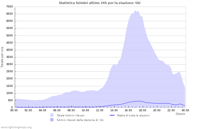 Grafico: Statistica fulmini