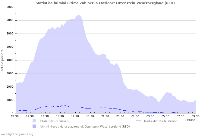 Grafico: Statistica fulmini