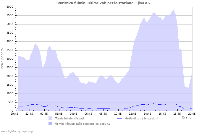 Grafico: Statistica fulmini