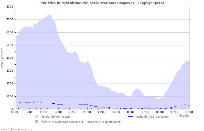 Grafico: Statistica fulmini