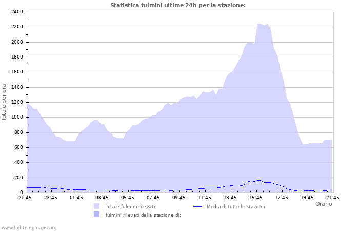 Grafico: Statistica fulmini