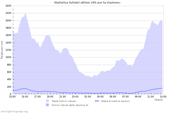 Grafico: Statistica fulmini