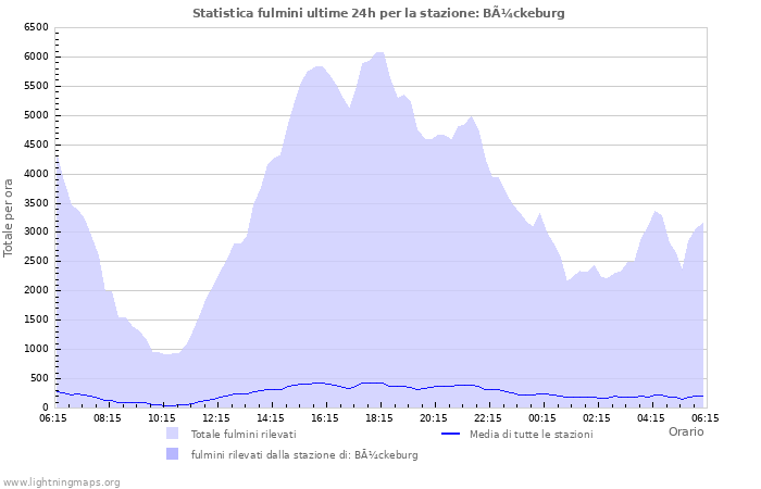 Grafico: Statistica fulmini