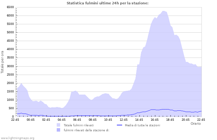 Grafico: Statistica fulmini