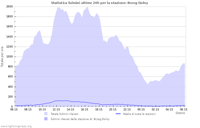 Grafico: Statistica fulmini