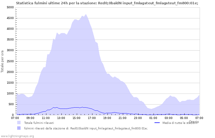 Grafico: Statistica fulmini