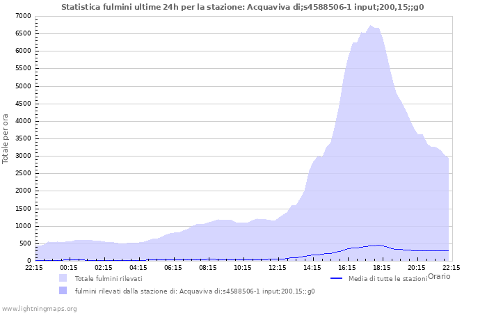 Grafico: Statistica fulmini