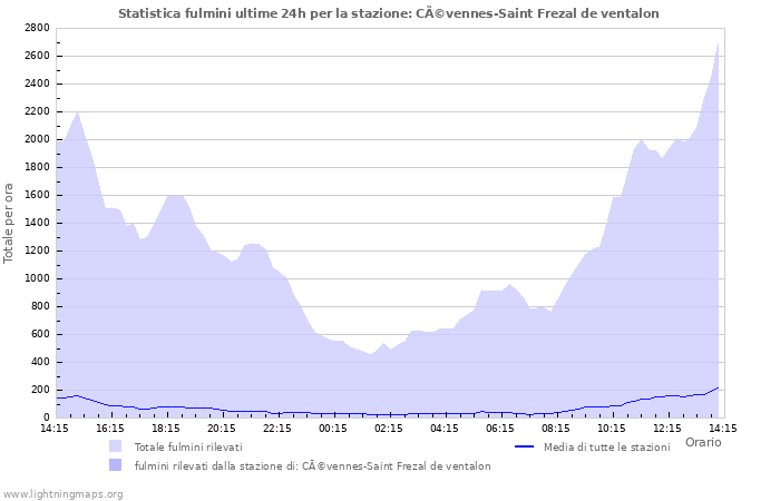 Grafico: Statistica fulmini