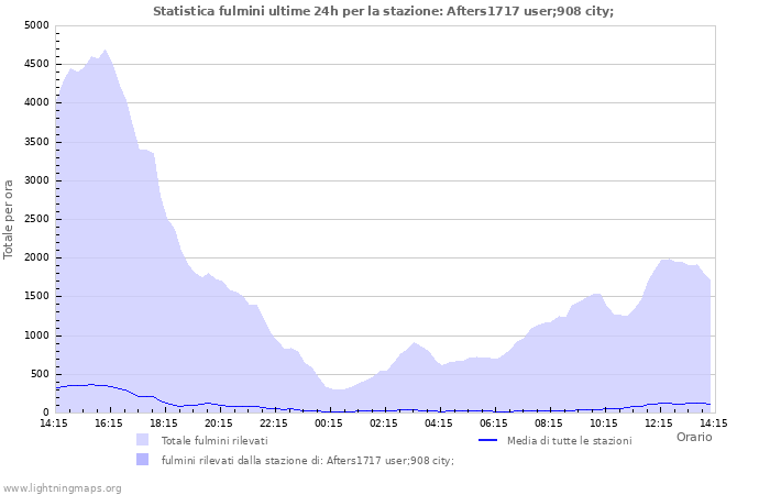 Grafico: Statistica fulmini