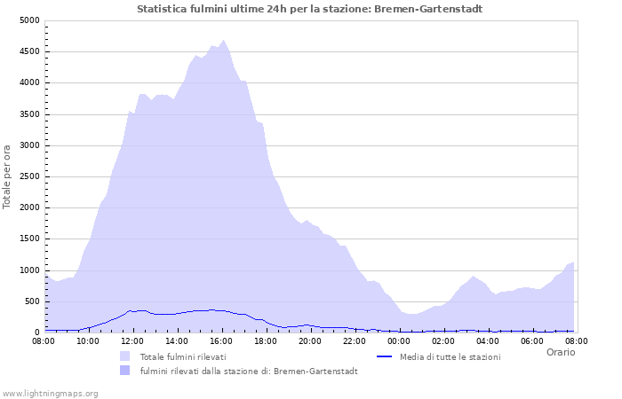 Grafico: Statistica fulmini