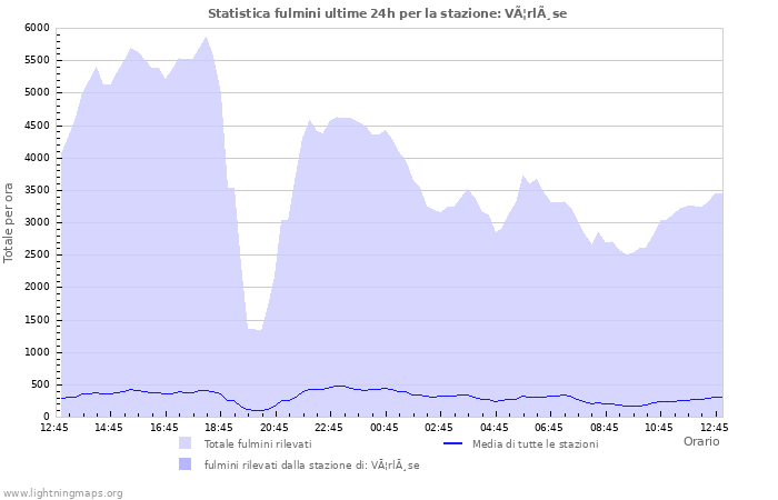 Grafico: Statistica fulmini