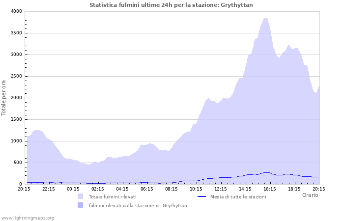 Grafico: Statistica fulmini