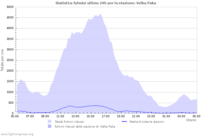 Grafico: Statistica fulmini