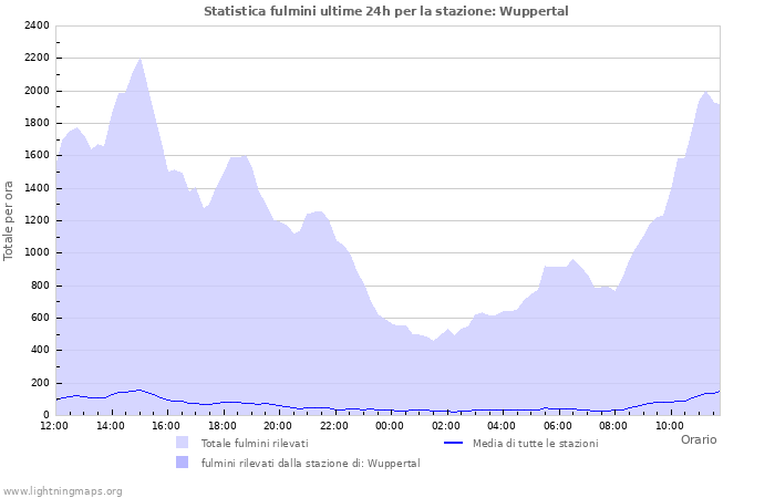 Grafico: Statistica fulmini