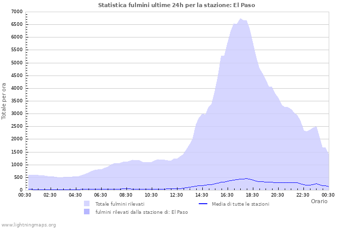 Grafico: Statistica fulmini