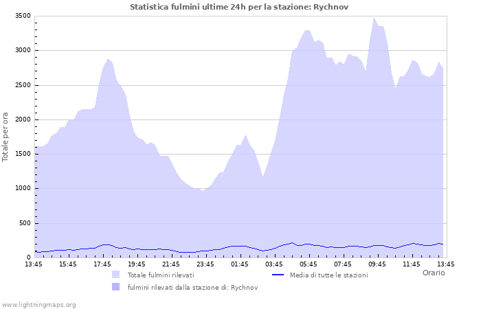 Grafico: Statistica fulmini