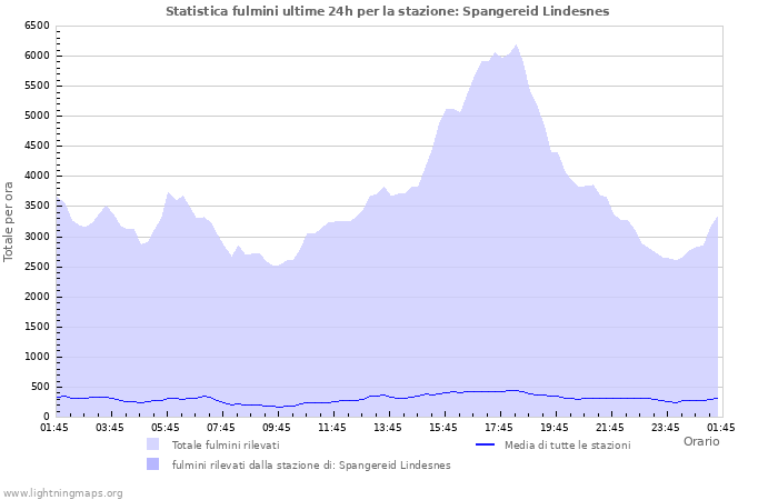 Grafico: Statistica fulmini