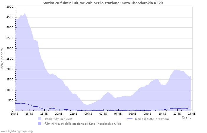 Grafico: Statistica fulmini