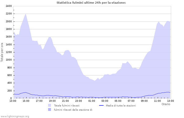 Grafico: Statistica fulmini