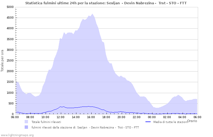 Grafico: Statistica fulmini