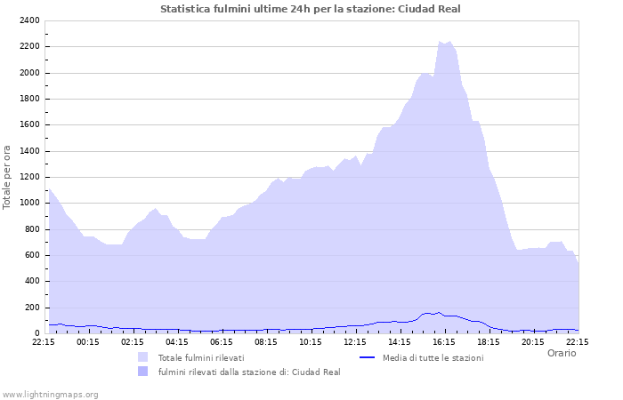 Grafico: Statistica fulmini