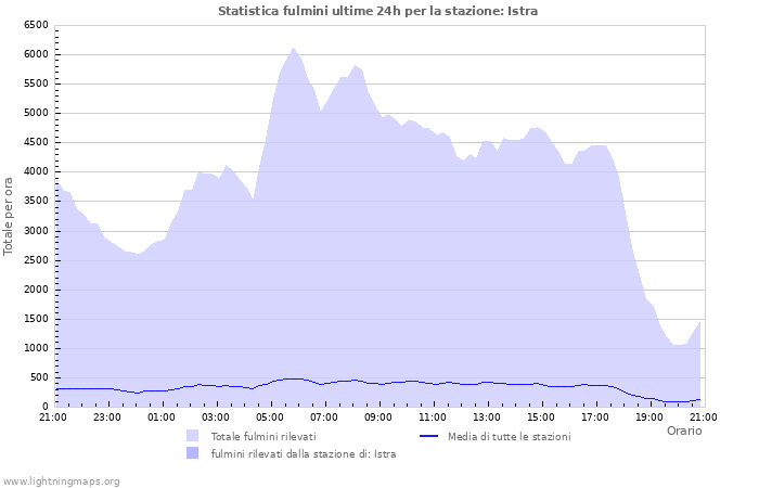 Grafico: Statistica fulmini