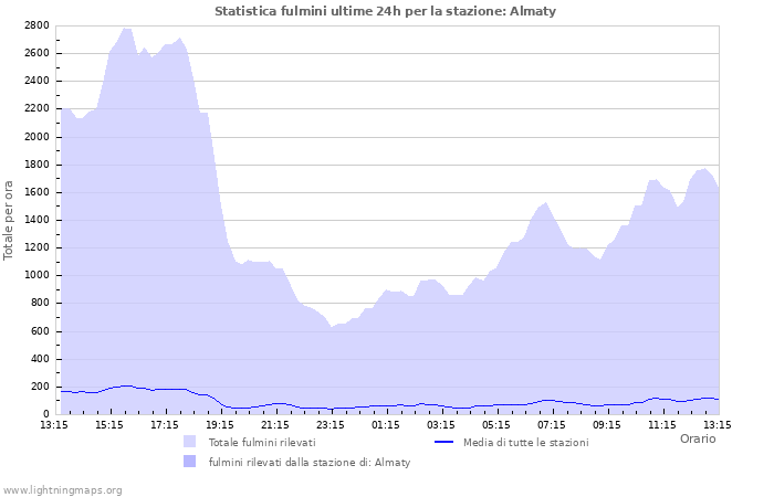 Grafico: Statistica fulmini