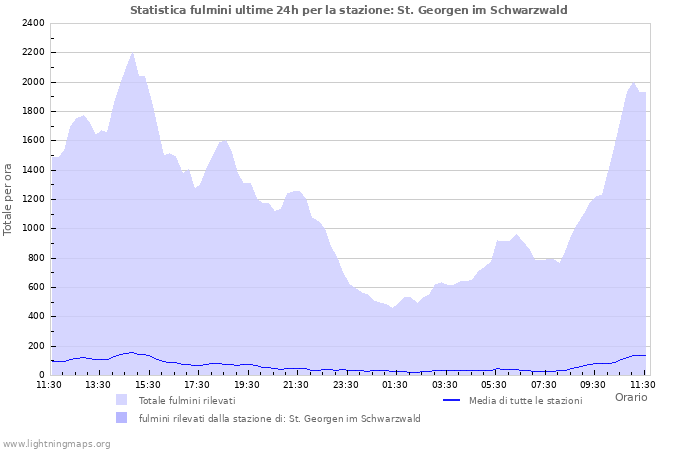 Grafico: Statistica fulmini