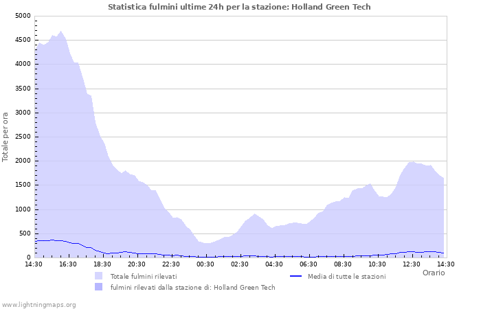 Grafico: Statistica fulmini