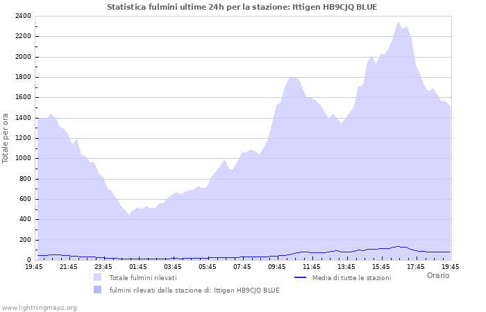 Grafico: Statistica fulmini