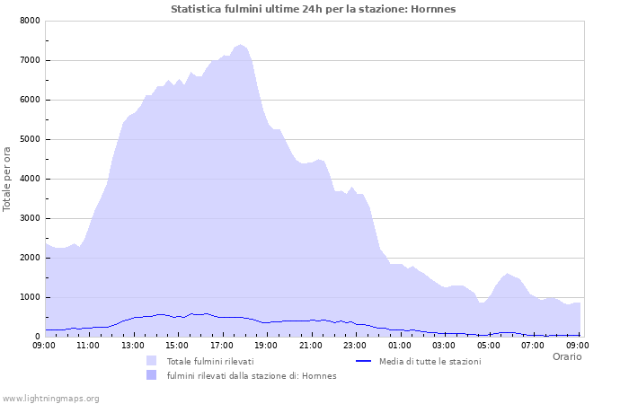 Grafico: Statistica fulmini