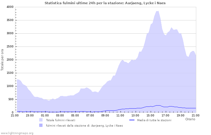 Grafico: Statistica fulmini