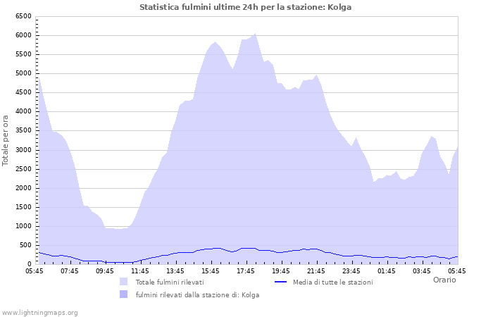 Grafico: Statistica fulmini