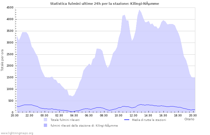 Grafico: Statistica fulmini