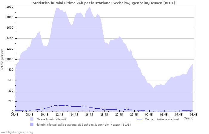 Grafico: Statistica fulmini