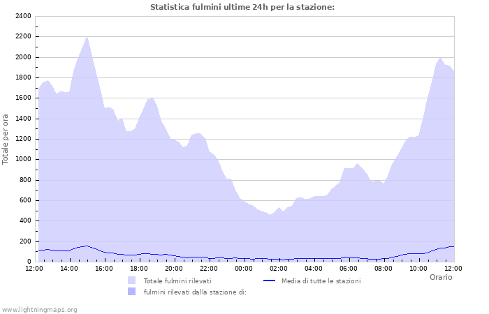 Grafico: Statistica fulmini