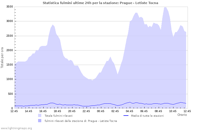 Grafico: Statistica fulmini