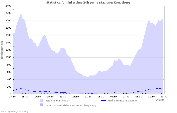 Grafico: Statistica fulmini