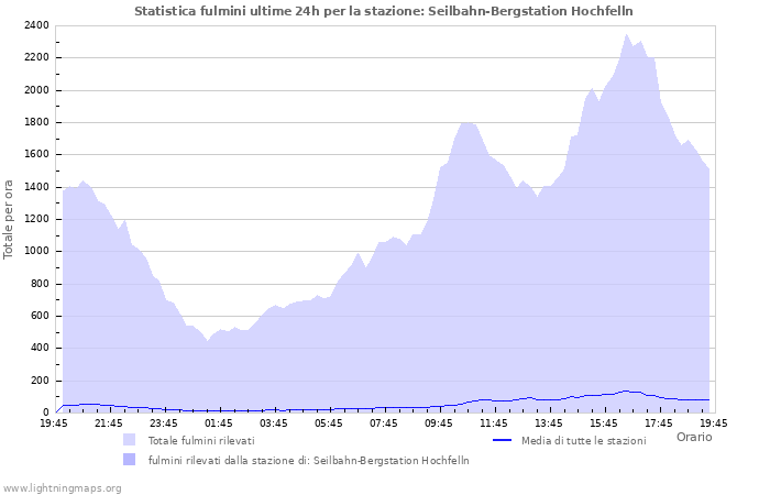 Grafico: Statistica fulmini