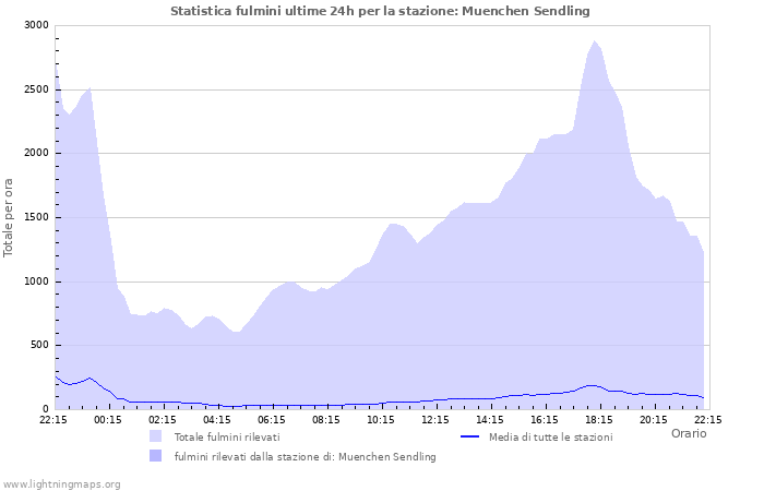 Grafico: Statistica fulmini